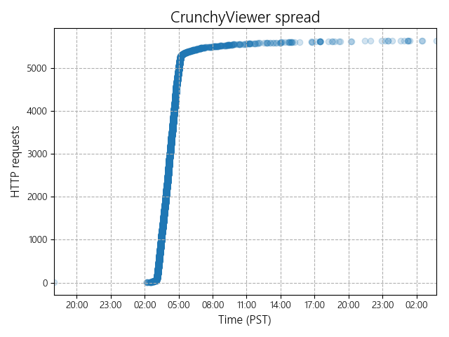 CrunchyViewer spread
